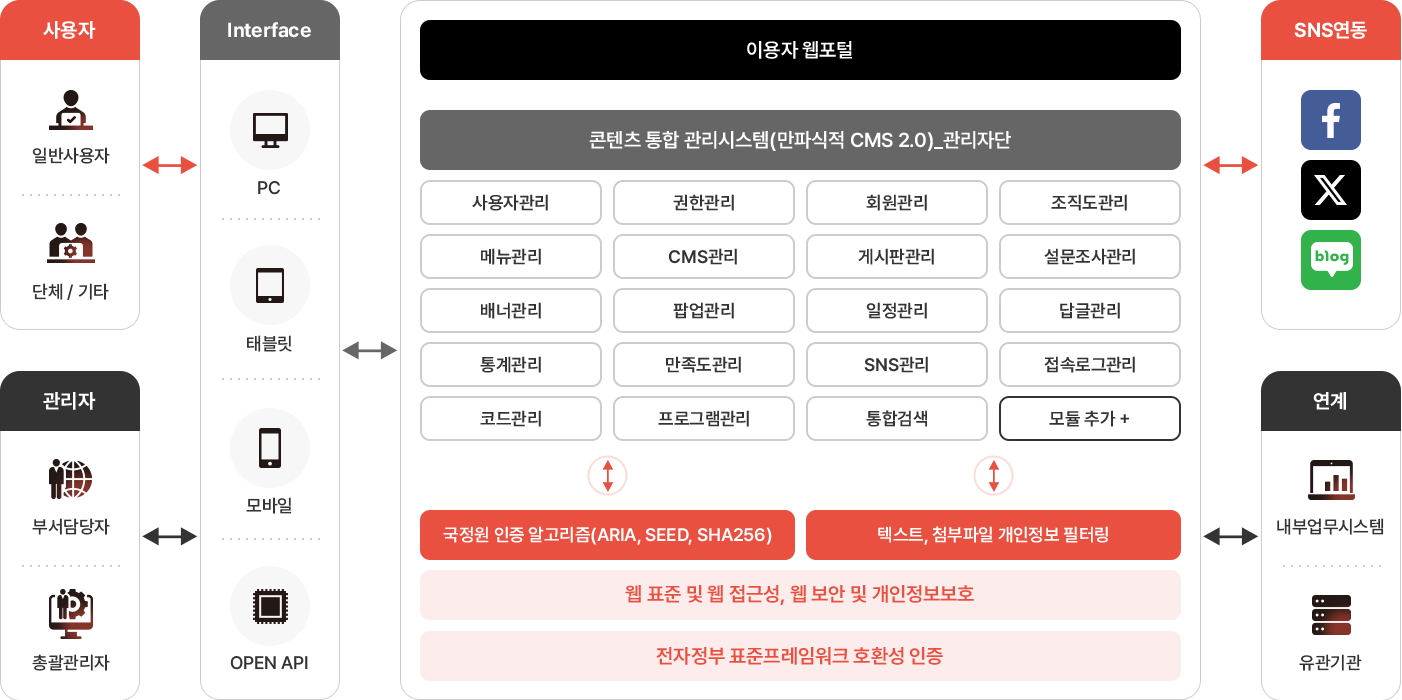 CMS(콘텐츠관리시스템) 시스템 구성도