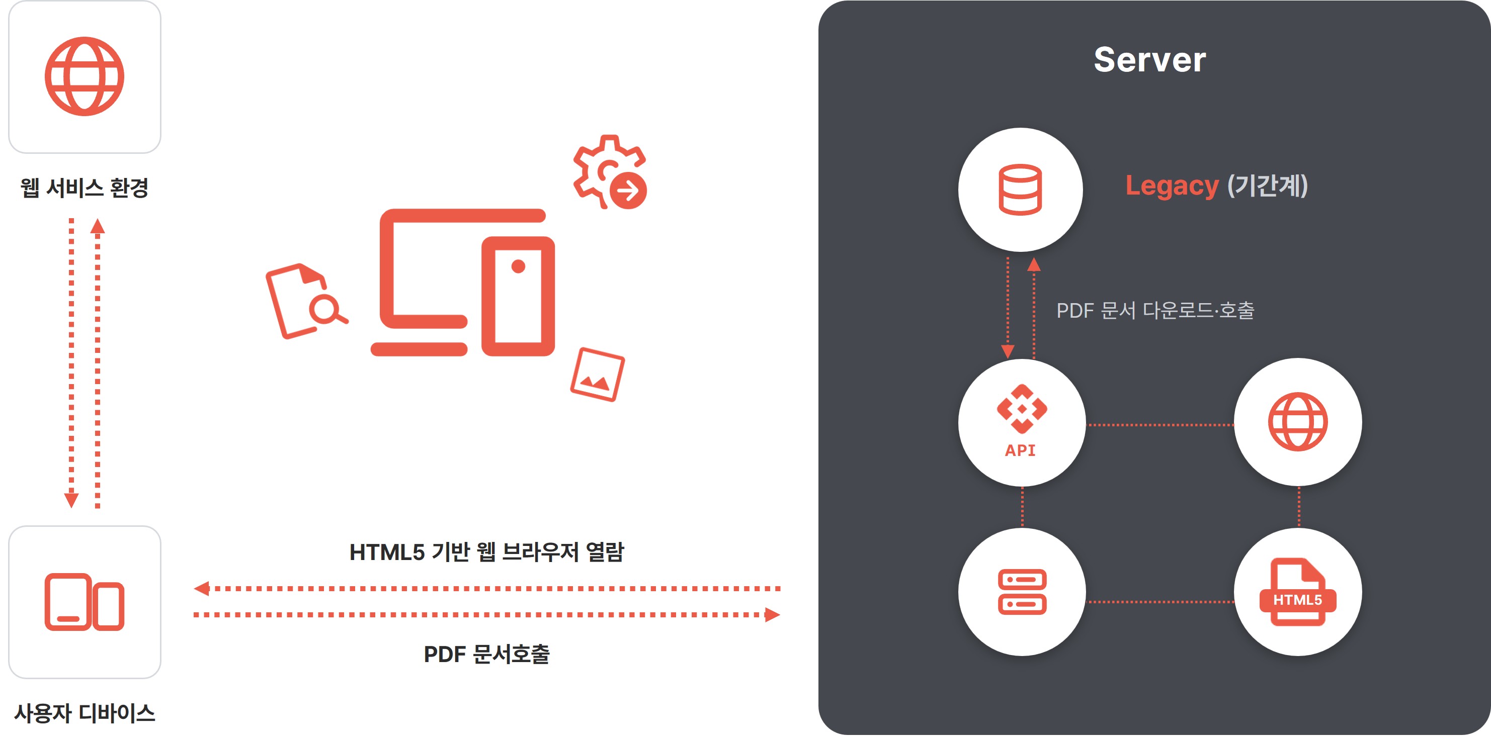 All Viewer(웹뷰어) 시스템 구성도