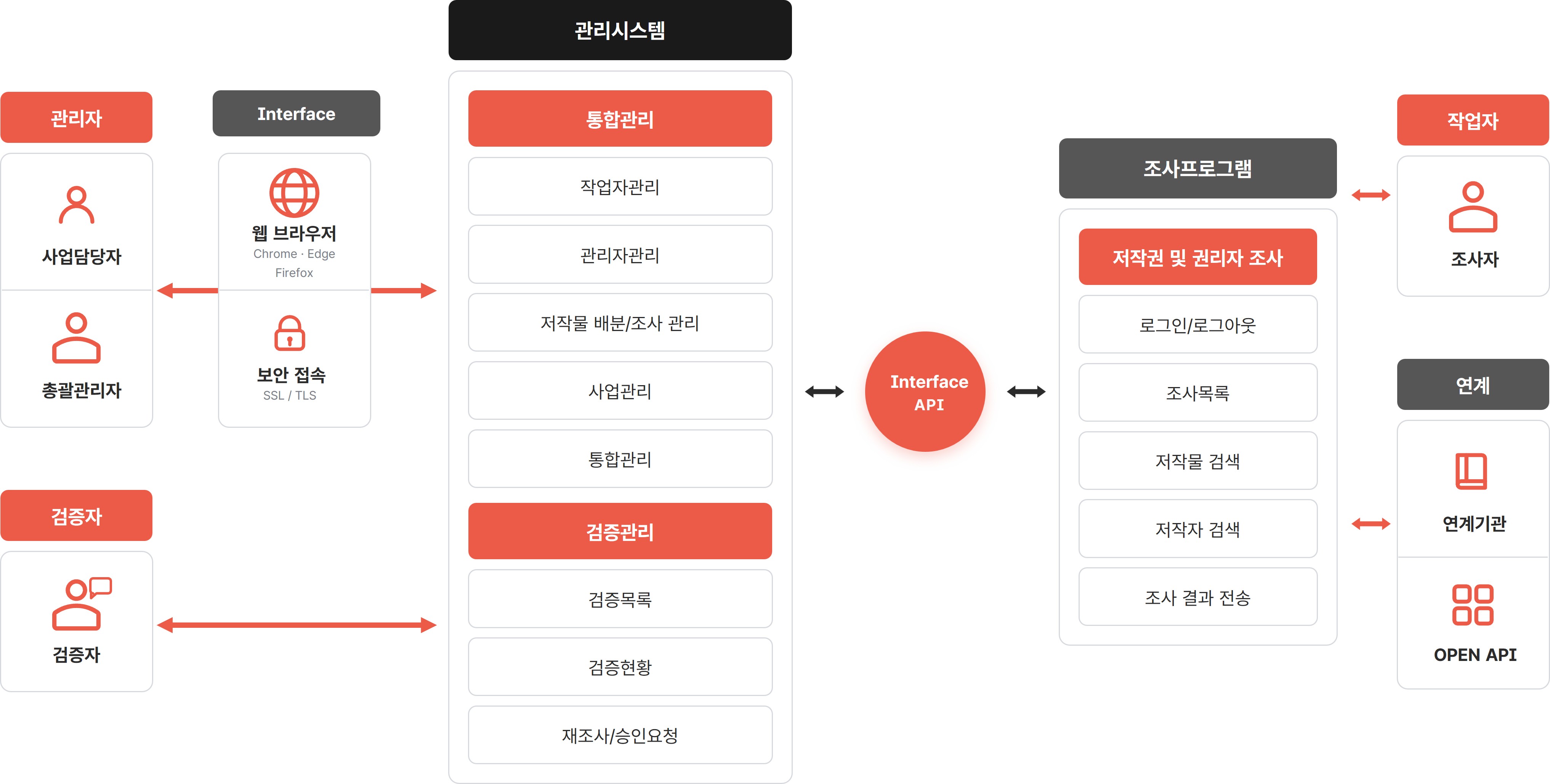 스마테이션(저작권조사관리시스템) 시스템 구성도