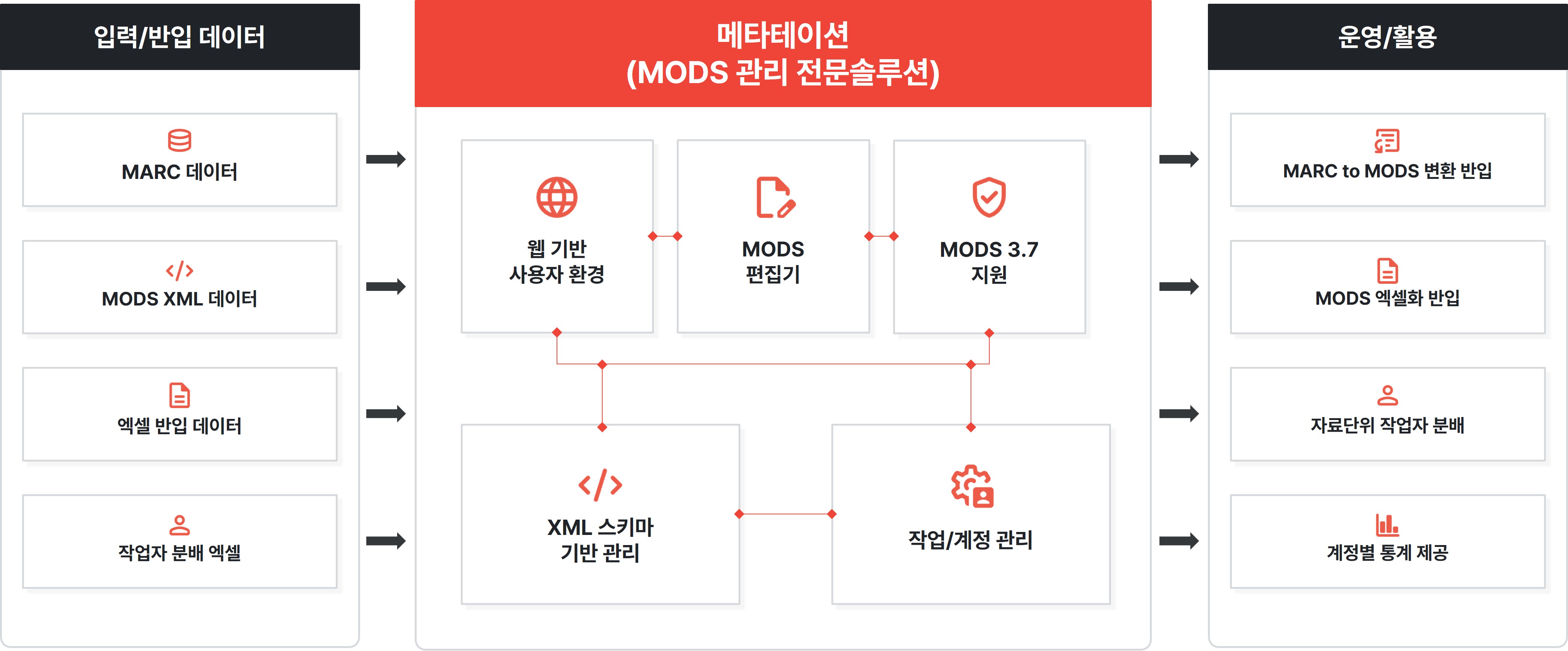 메타테이션(MODS관리시스템)  시스템 구성도