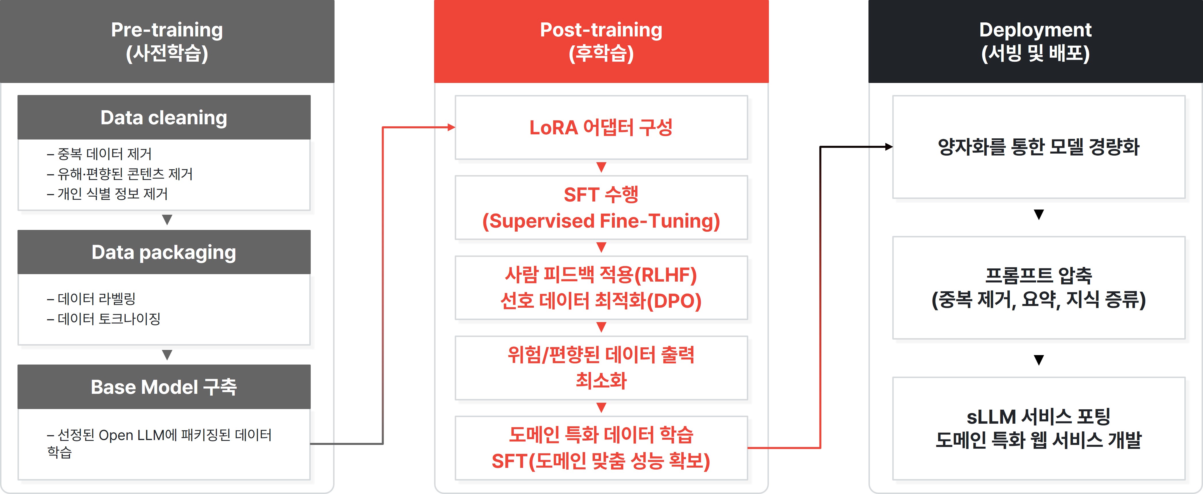 맞춤형 sLLM 구축 소프트웨어 시스템 구성도
