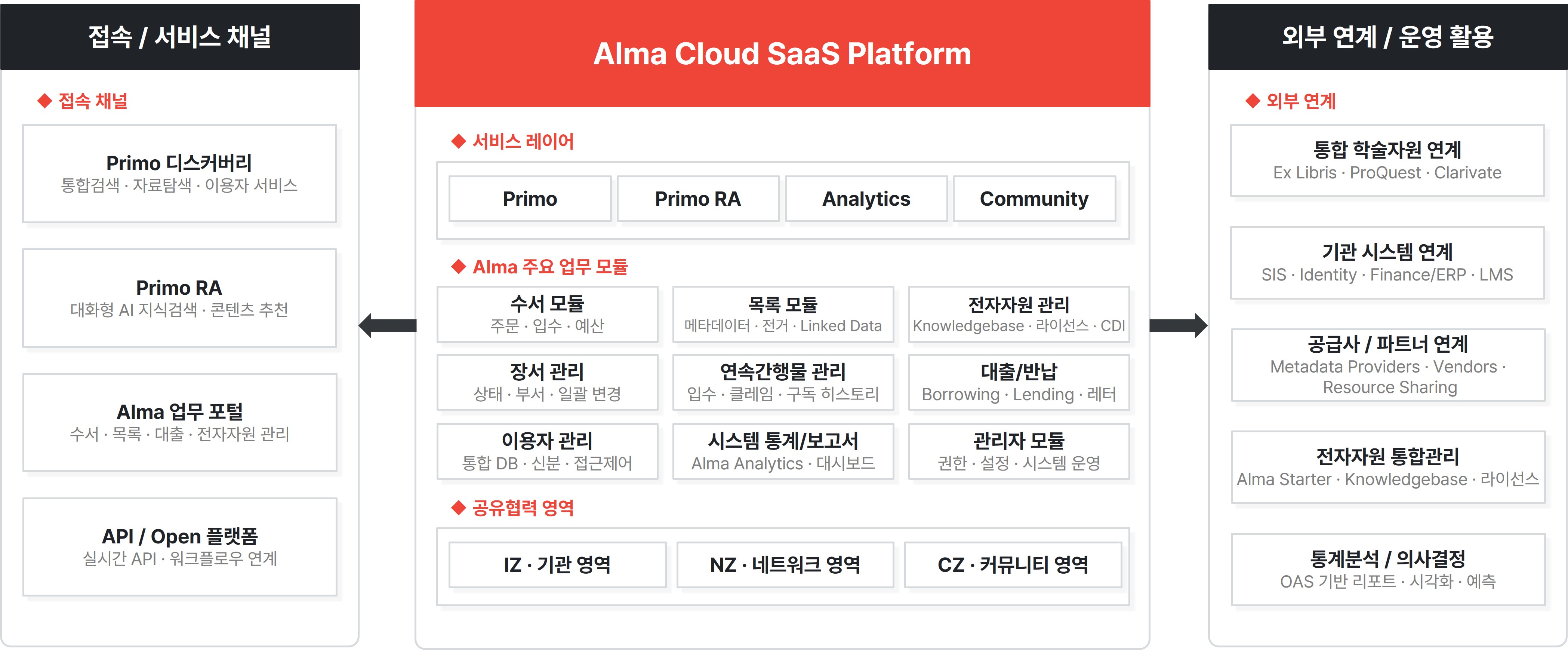 Alma(학술정보관리시스템) 시스템 구성도