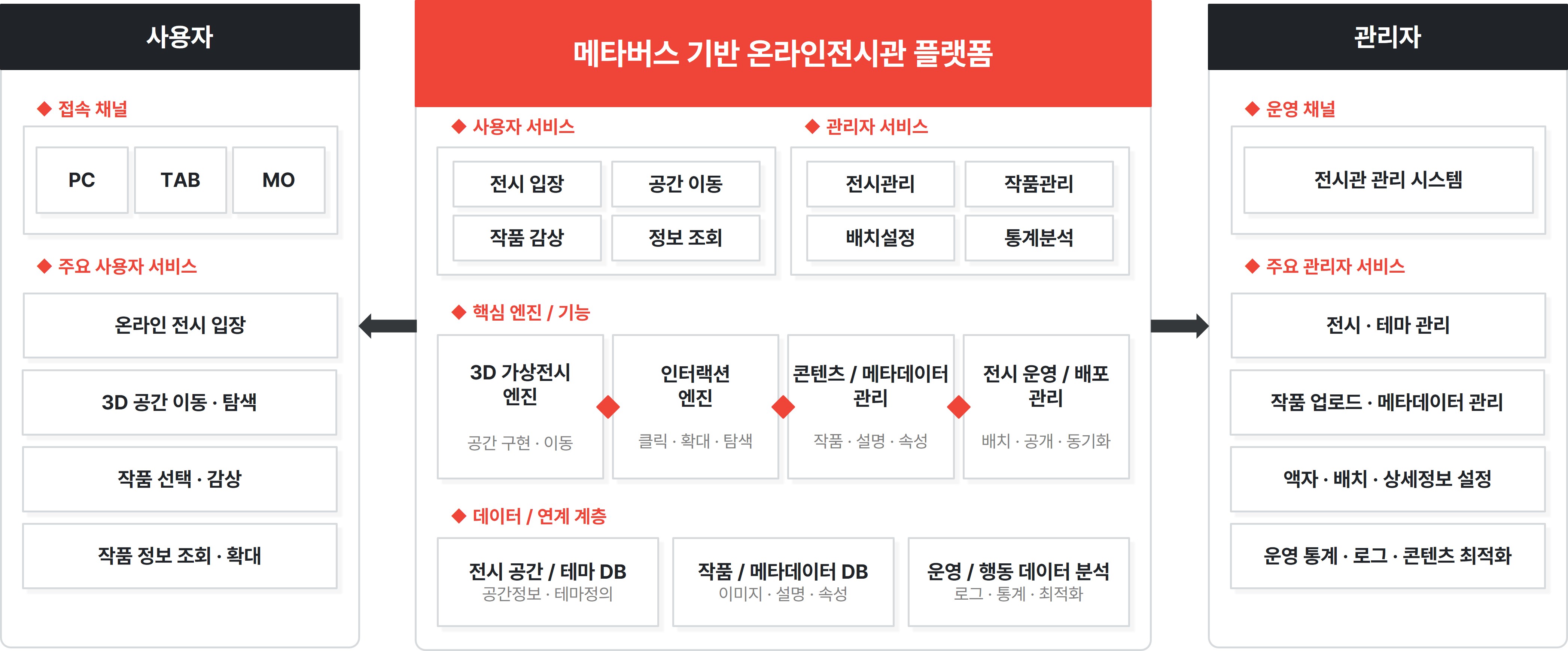 MUSE(메타버스 기반 온라인전시관) 시스템 구성도