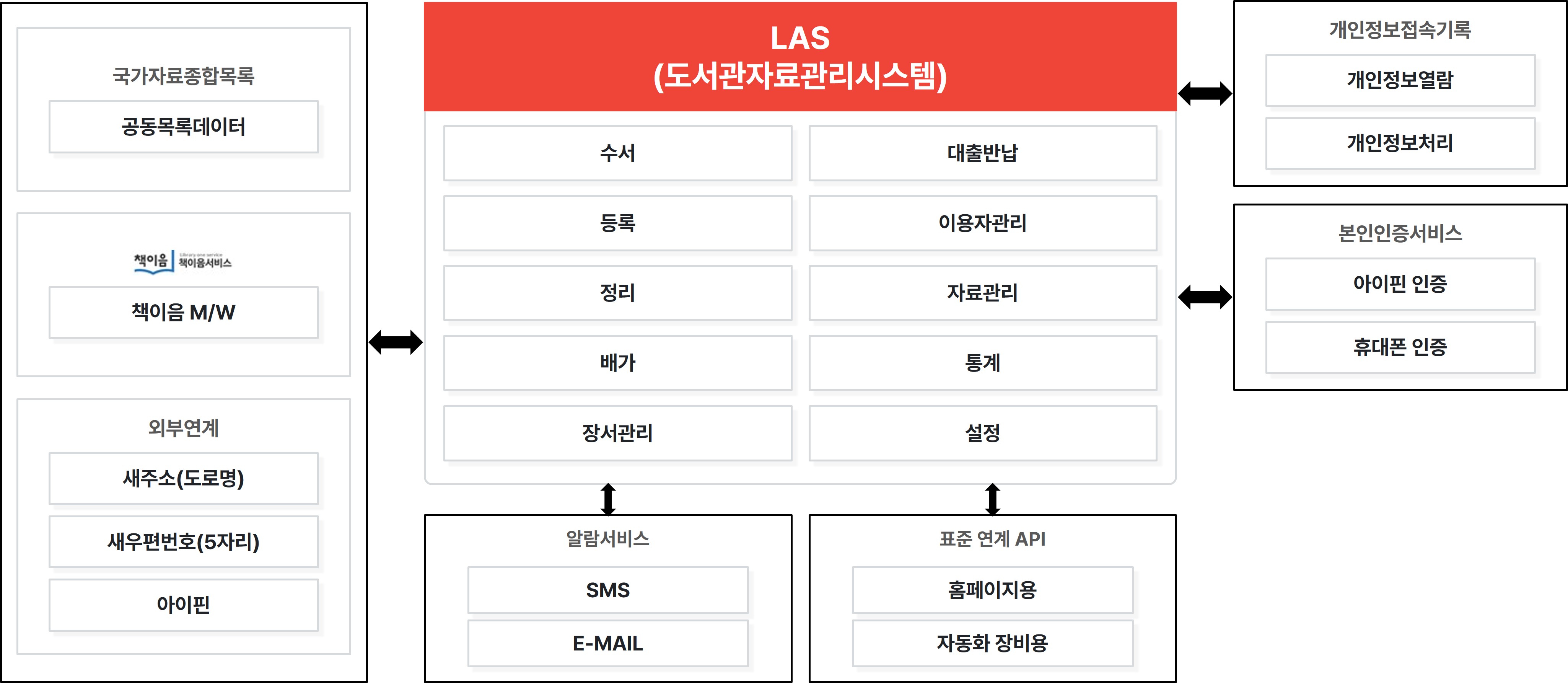LAS(도서관자료관리시스템) 시스템 구성도