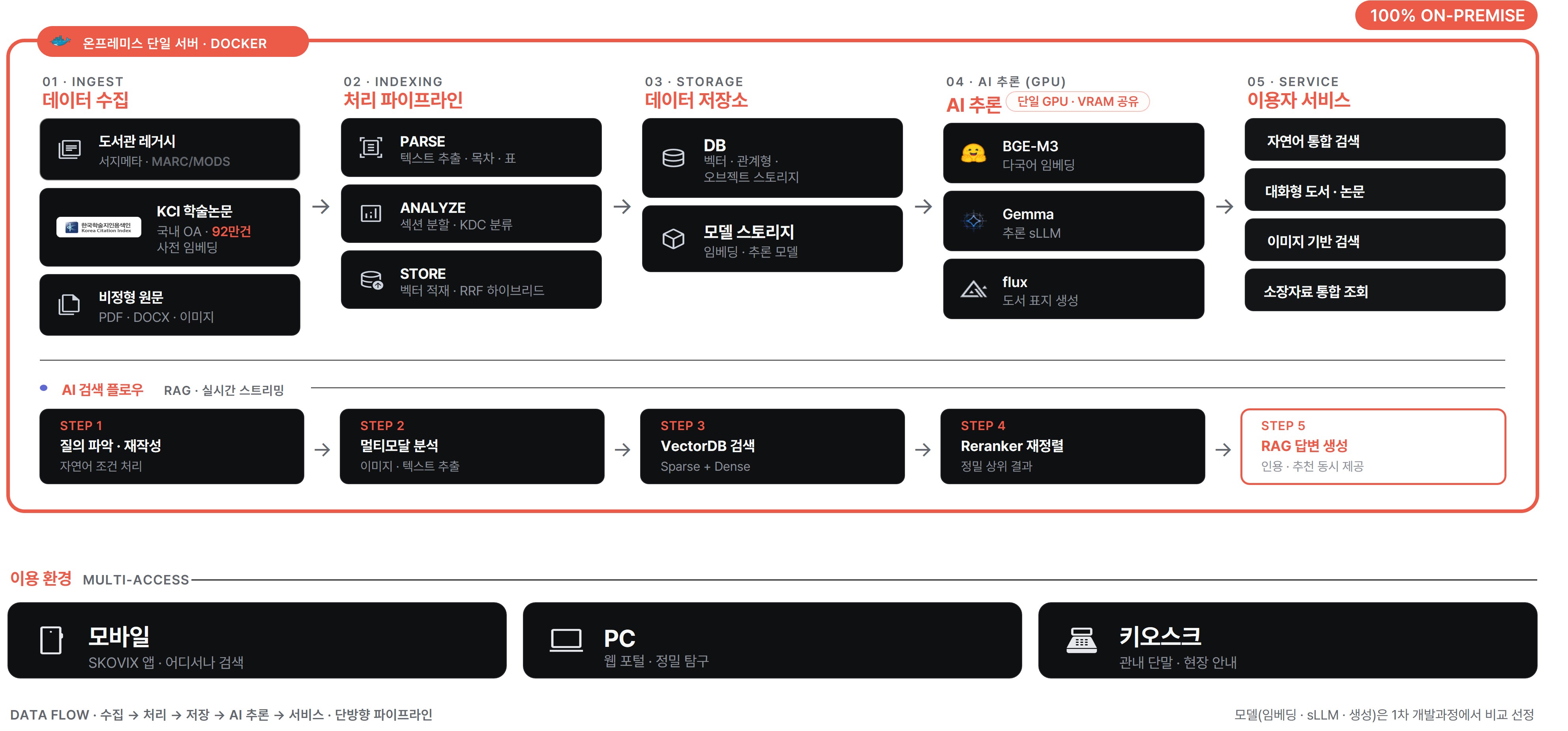 RAG 및 AI검색 소프트웨어 시스템 구성도