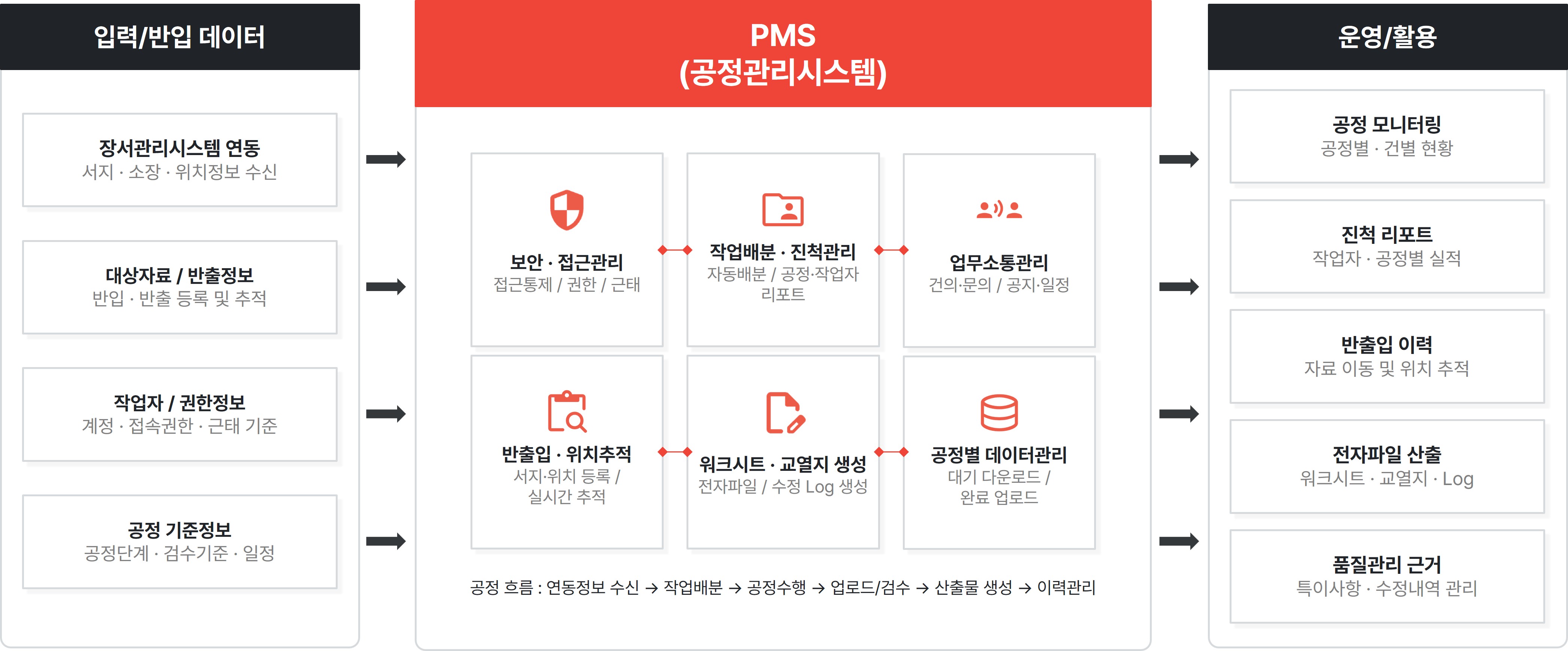 PMS(공정관리시스템) 시스템 구성도