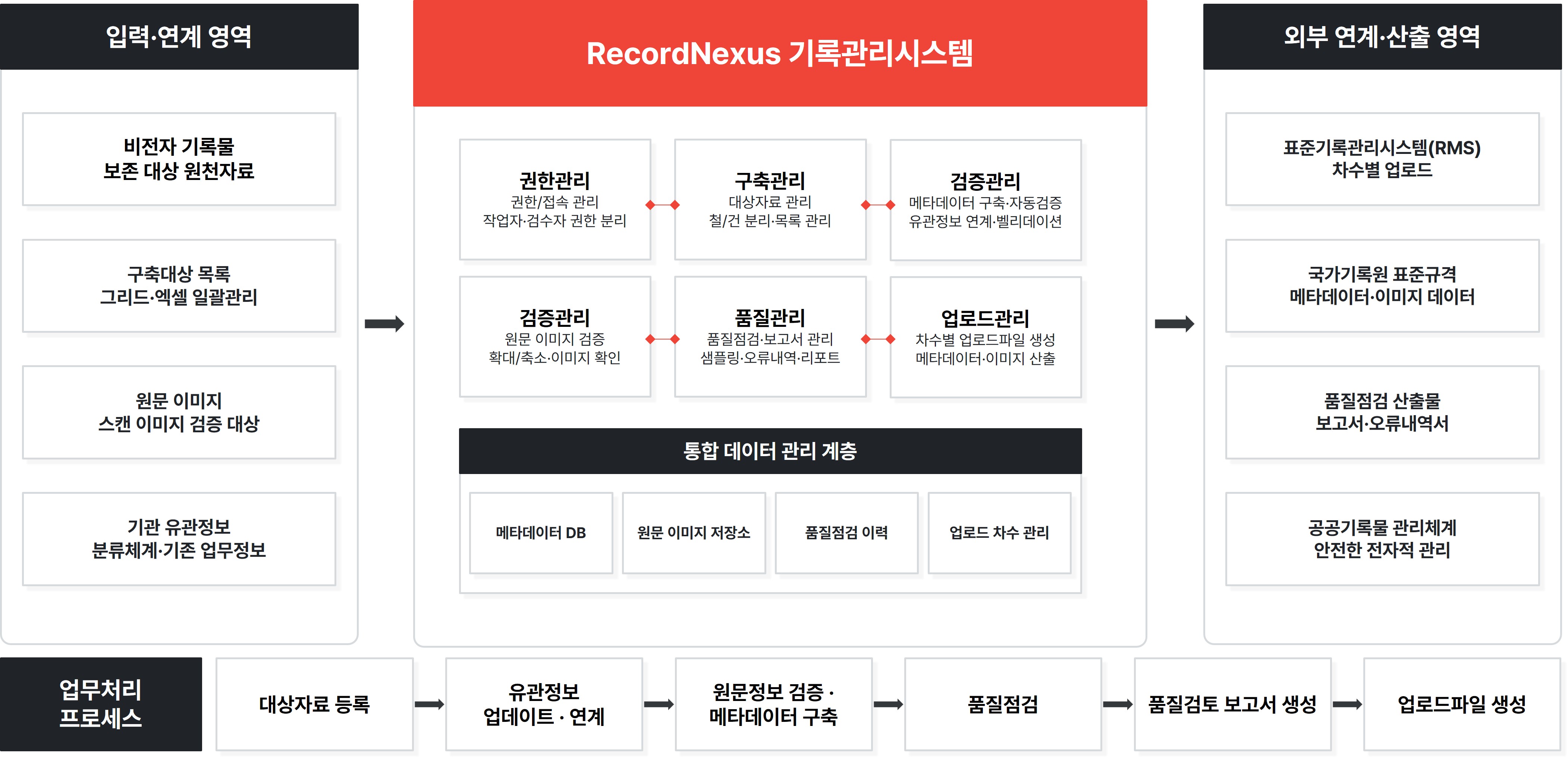RMS(기록물관리시스템) 시스템 구성도